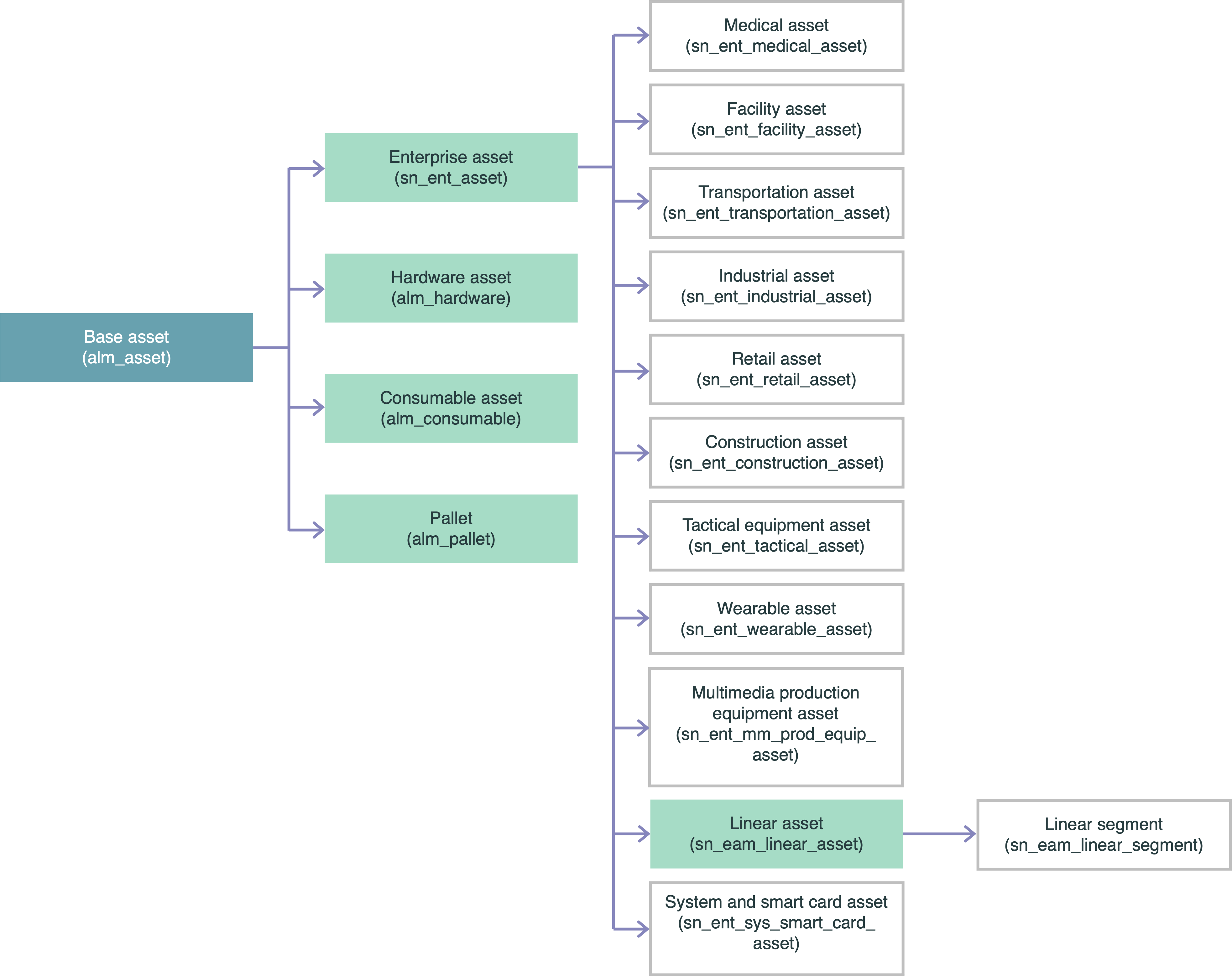Enterprise asset classes hierarchy.