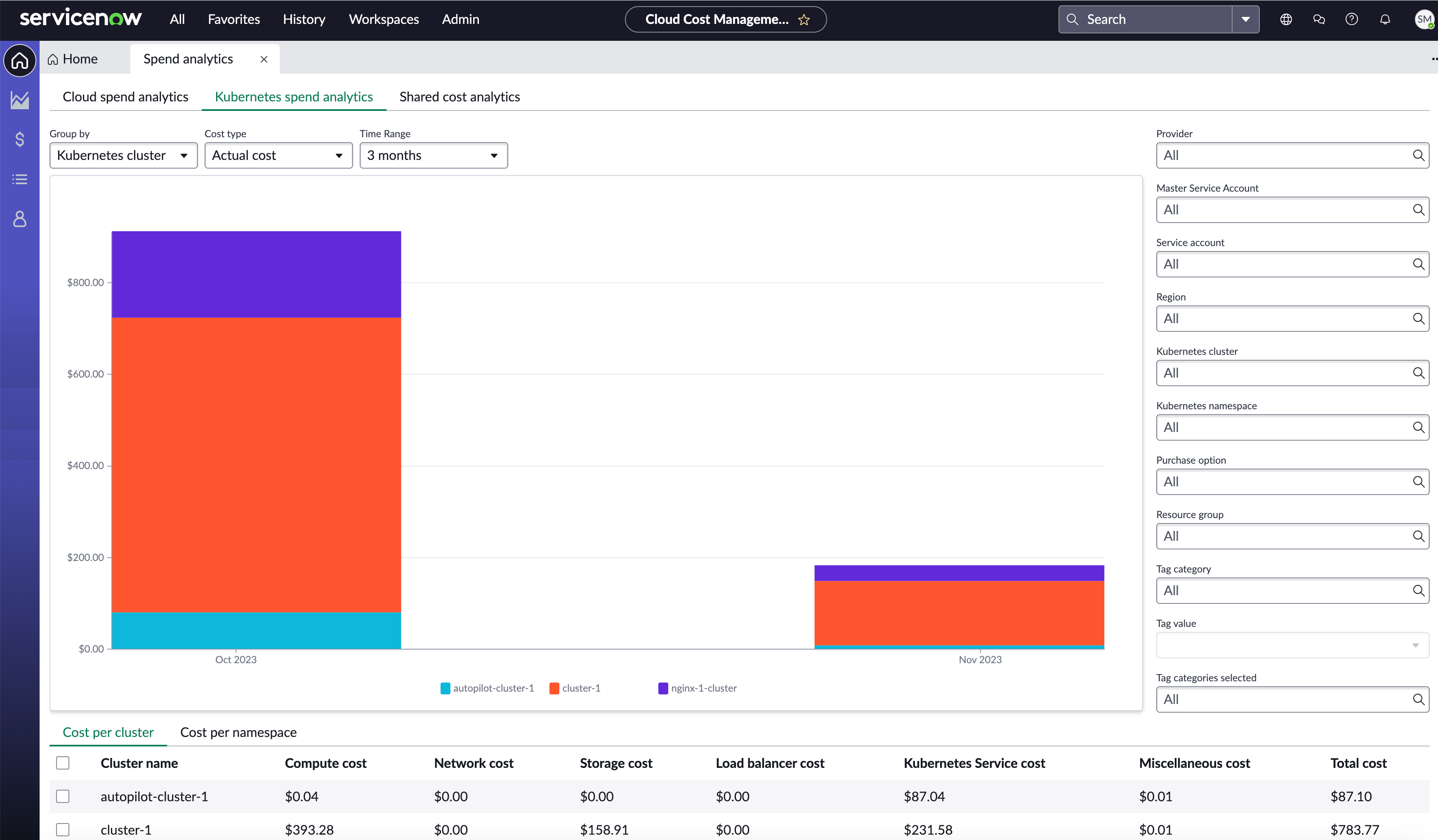 Kubernetes spend analytcis displaying the spend on Kubernetes on the cloud.