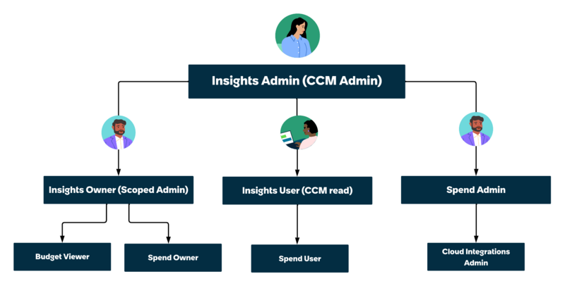 Role relationships in Cloud Cost Management