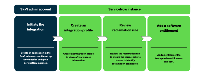 Process for setting up a SaaS integration: Initiate the connection in the software admin account, create an integration profile, add a software entitlement, and review the reclamation rule.