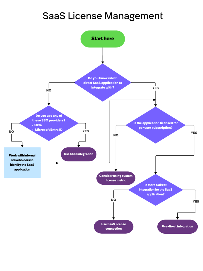 Flowchart to guide through SaaS license management