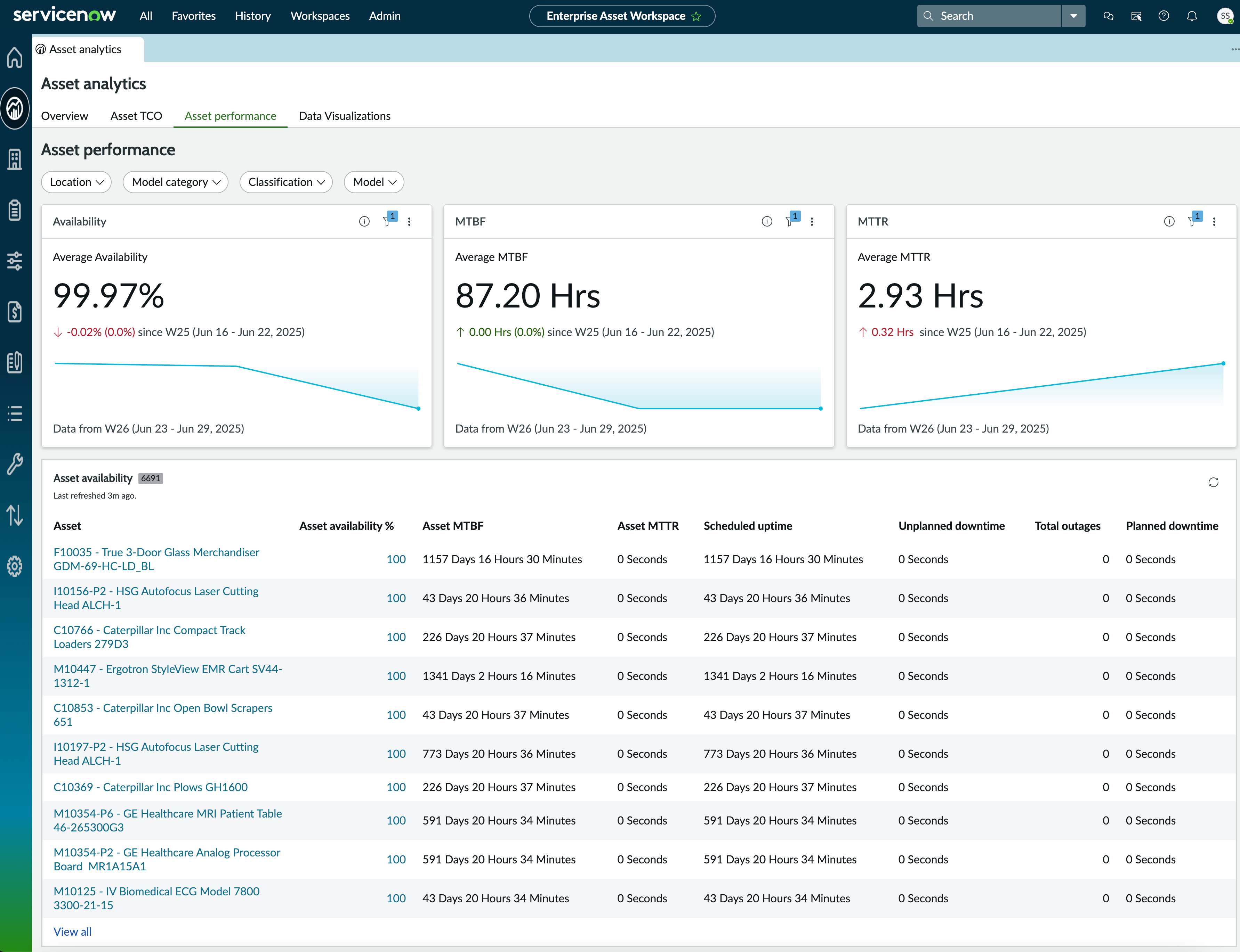 Asset performance tab in the Asset analytics view
