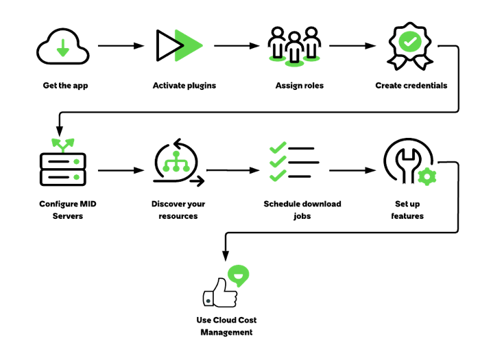 クラウドコスト管理 アプリのセットアッププロセス
