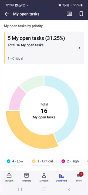 Donut report example.