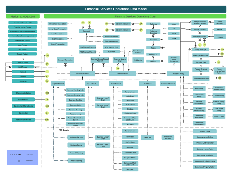 Diagramm zur Veranschaulichung des FSO Core-Datenmodells.