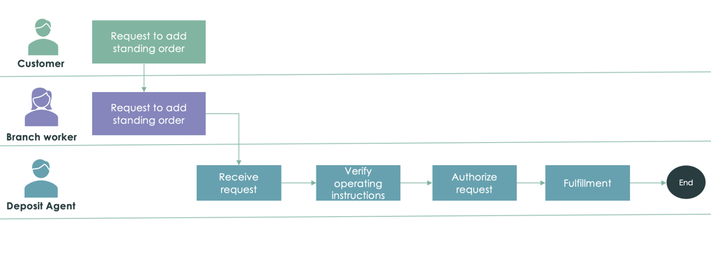 Workflow, der zeigt, wie eine Einzahlungsanforderung zum Hinzufügen eines Dauerauftrags mithilfe der Anwendung „Einzahlungsvorgänge“ gelöst wird. Die Textbeschreibung finden Sie in den folgenden Workflow-Schritten.