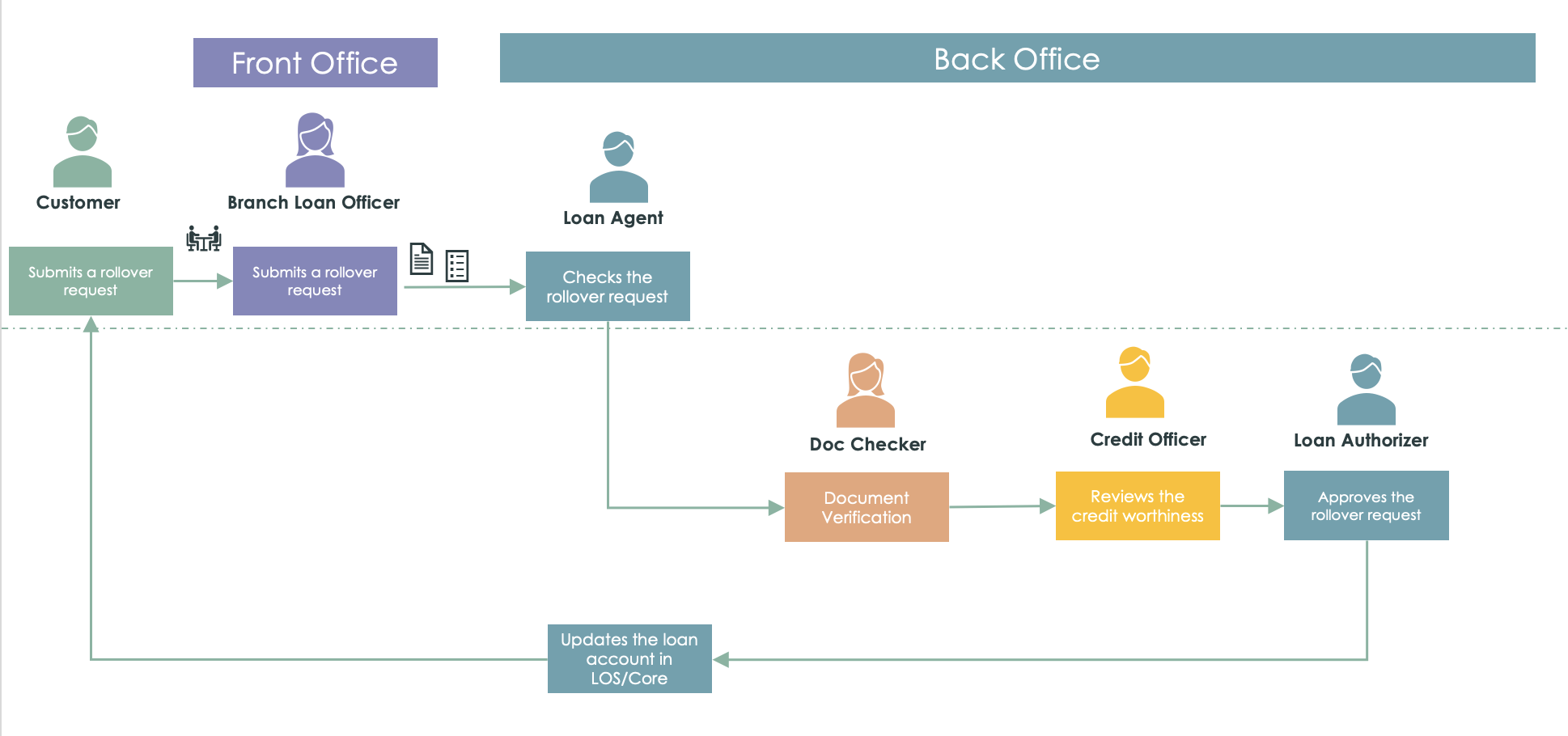 Workflow, der zeigt, wie Bankmitarbeiter ein Darlehen erfolgreich übertragen.