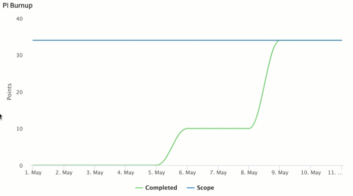 SAFe Prior PI burnup report.