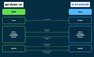 Working of SPW Jira integration between the two applications. For details, see the following description.