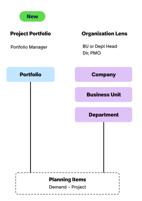 Predefined lenses in Portfolio Planning