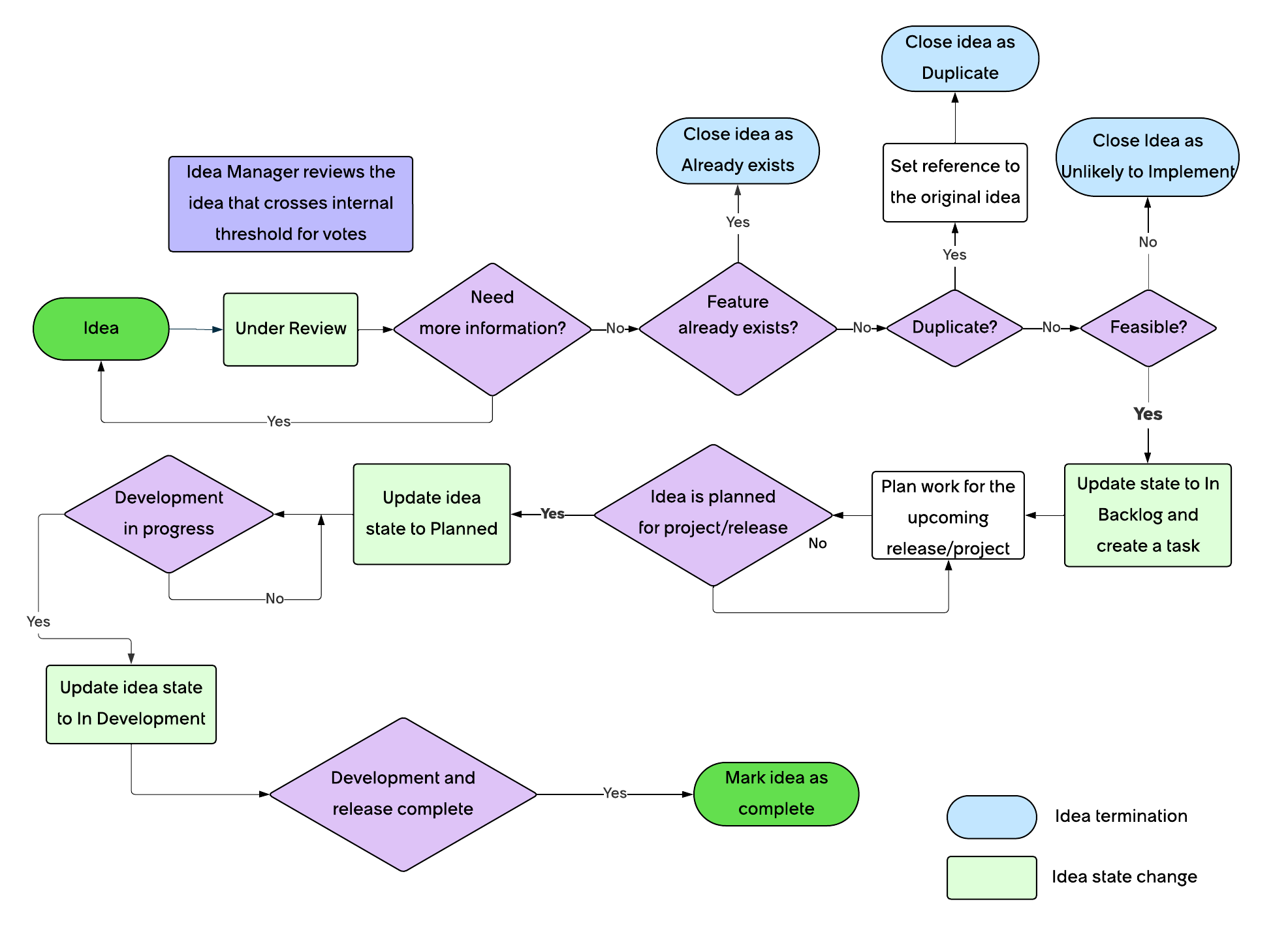 Idea workflow from submission to completion.