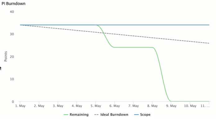 SAFe Prior PI burnup report.