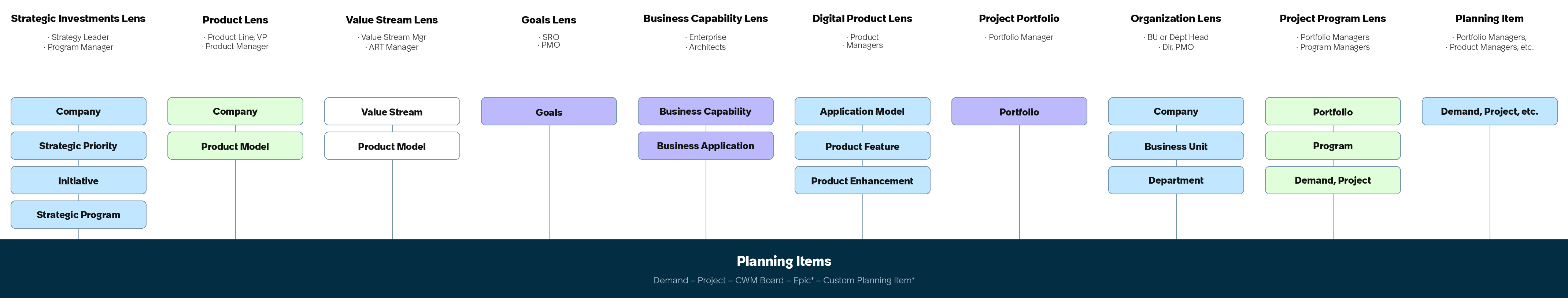 Predefined lenses - Project Portfolio, Project Program, Organization, Strategic Investments, Product, Digital Product, Value Stream, Goals, and Business Capability.