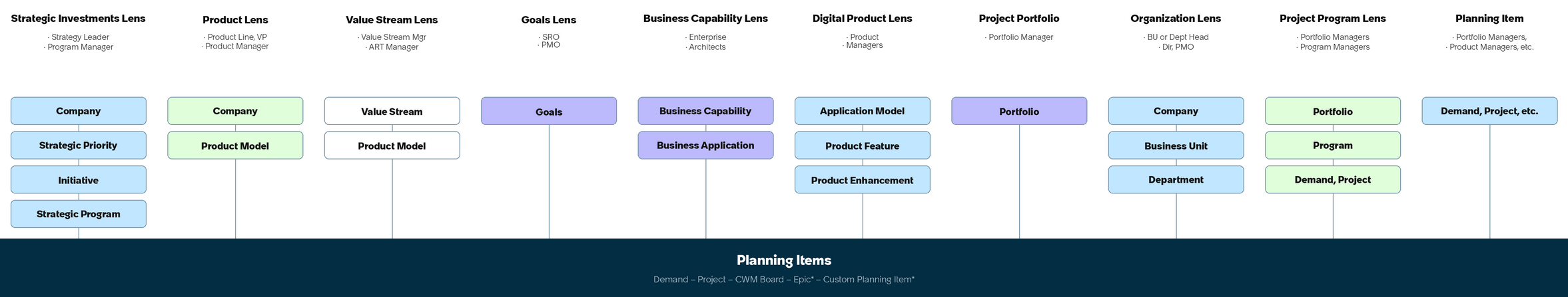 Predefined lenses - Project Portfolio, Project Program, Organization, Strategic Investments, Product, Digital Product, Value Stream, Goals, and Business Capability.
