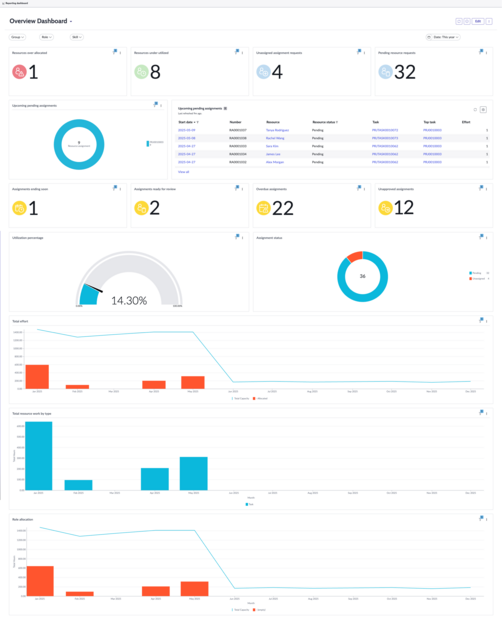 Dashboard view of Resource Management Workspace displaying the resource assignments stats.
