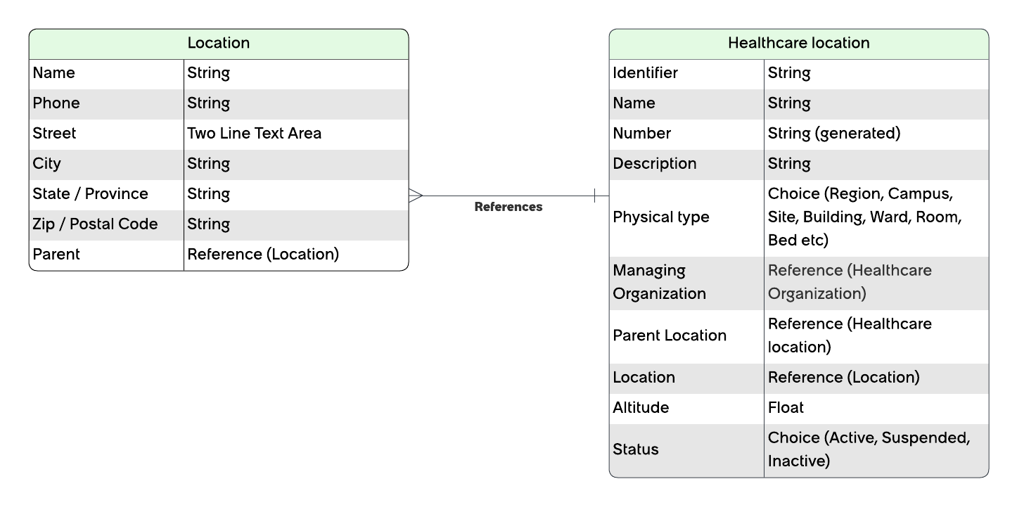 ERD diagram which shows how the common location table and healthcare location table interact.