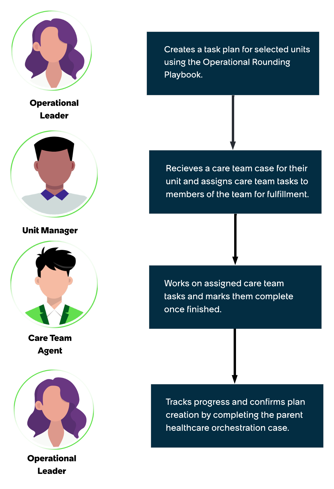 Care Team Work Management sample user workflow.