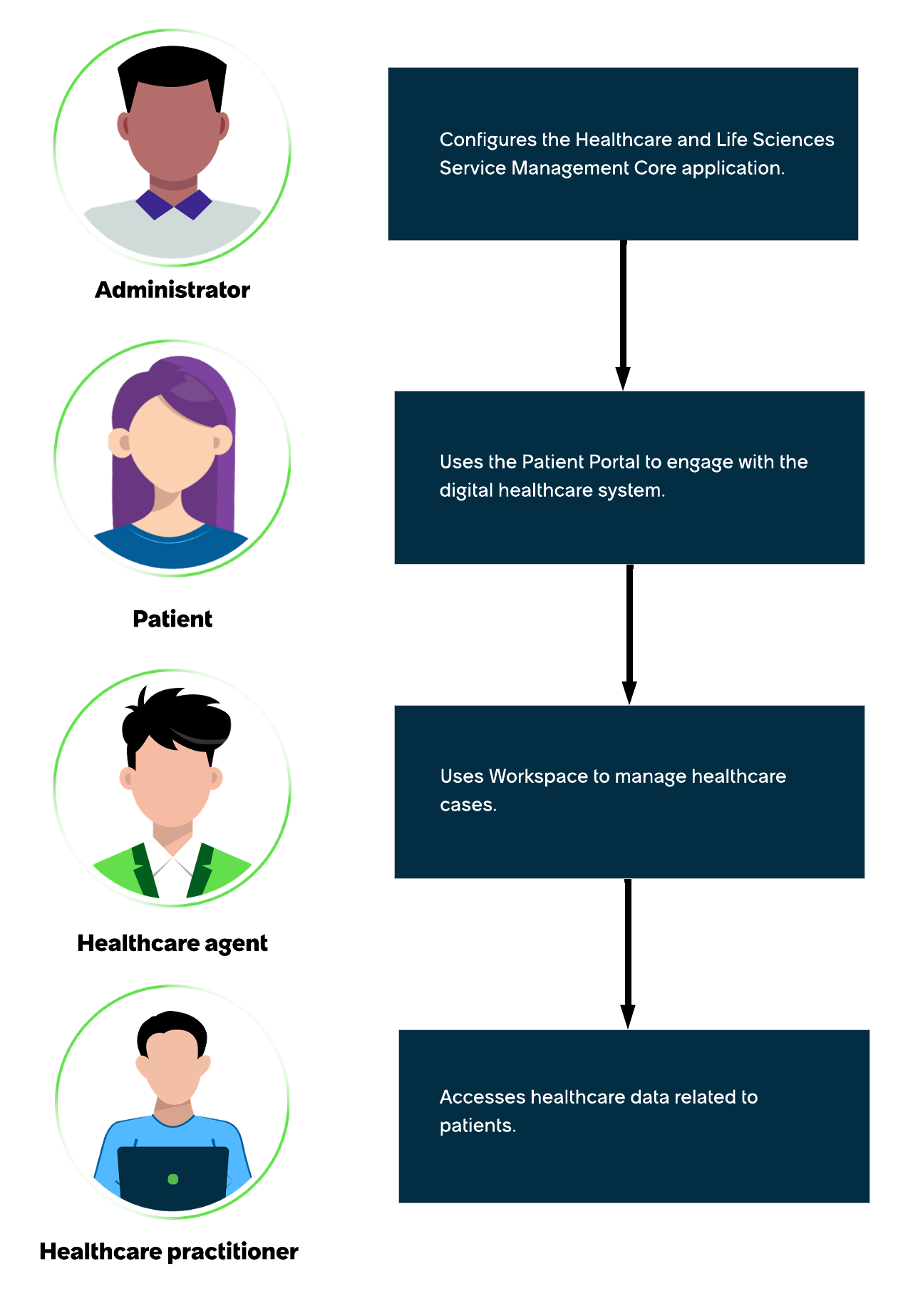 Workflow for the Healthcare and Life Sciences Service Management core application.