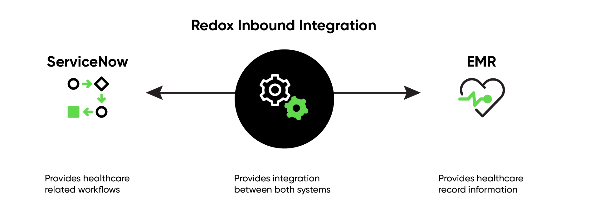 Example which shows how Redox inbound integration connects ServiceNow instances with EMR systems.
