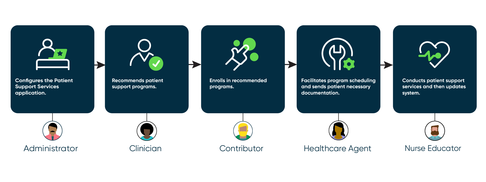 Workflow of the Patient Support Services application.