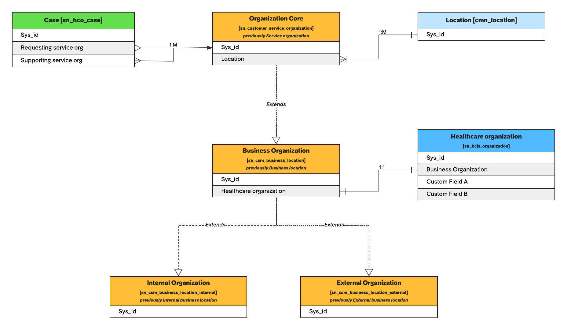 ERD diagram showing the Service Model Foundation data model, from the case table through Organization Core, Business Organization, Internal Organization, External Organization, healthcare organization, and common location.