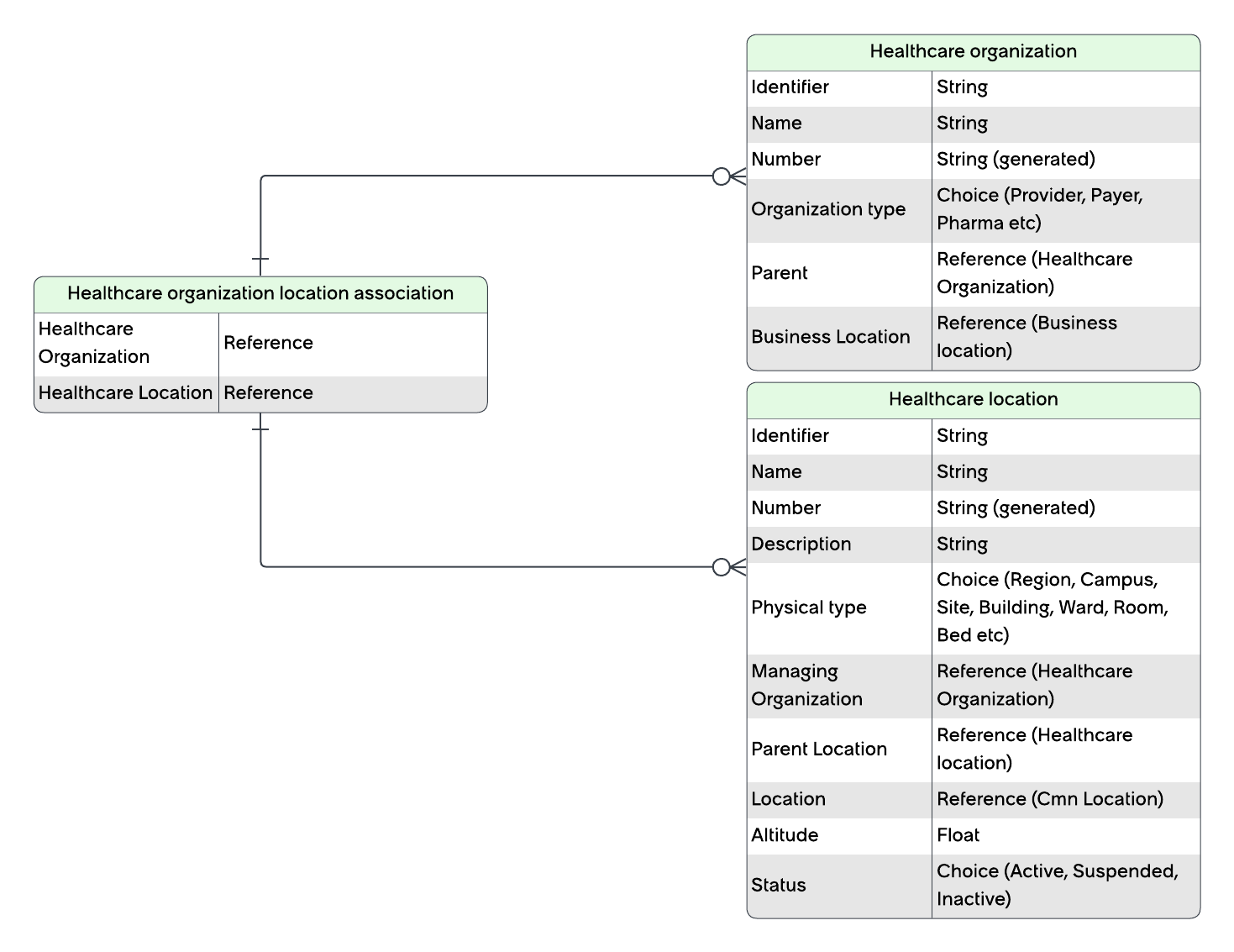 ERD diagram that shows the connection between healthcare locations and healthcare organizations.