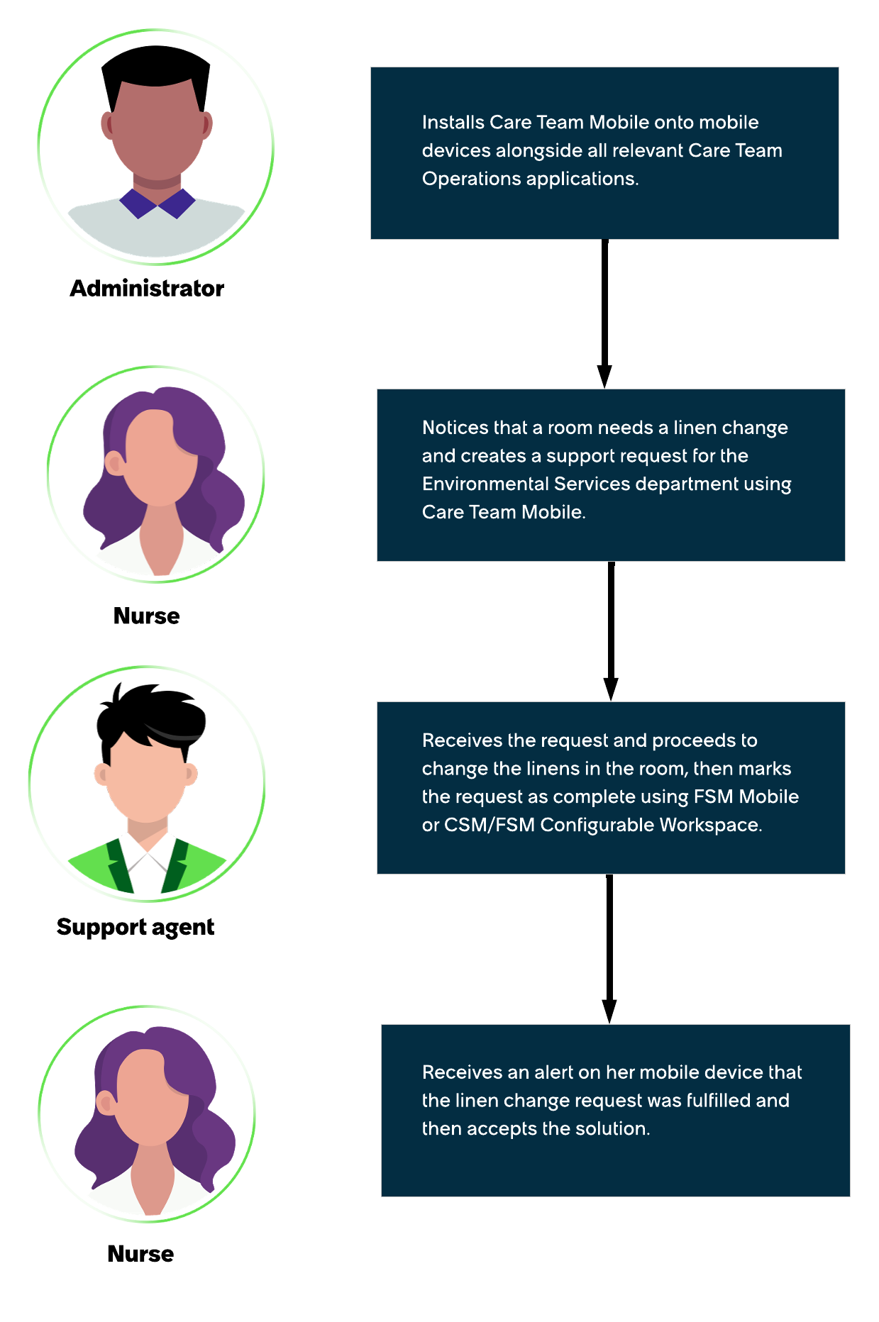 An example workflow for Care Team Mobile wherein a care team member requests a linen change and a support agent fulfills it.