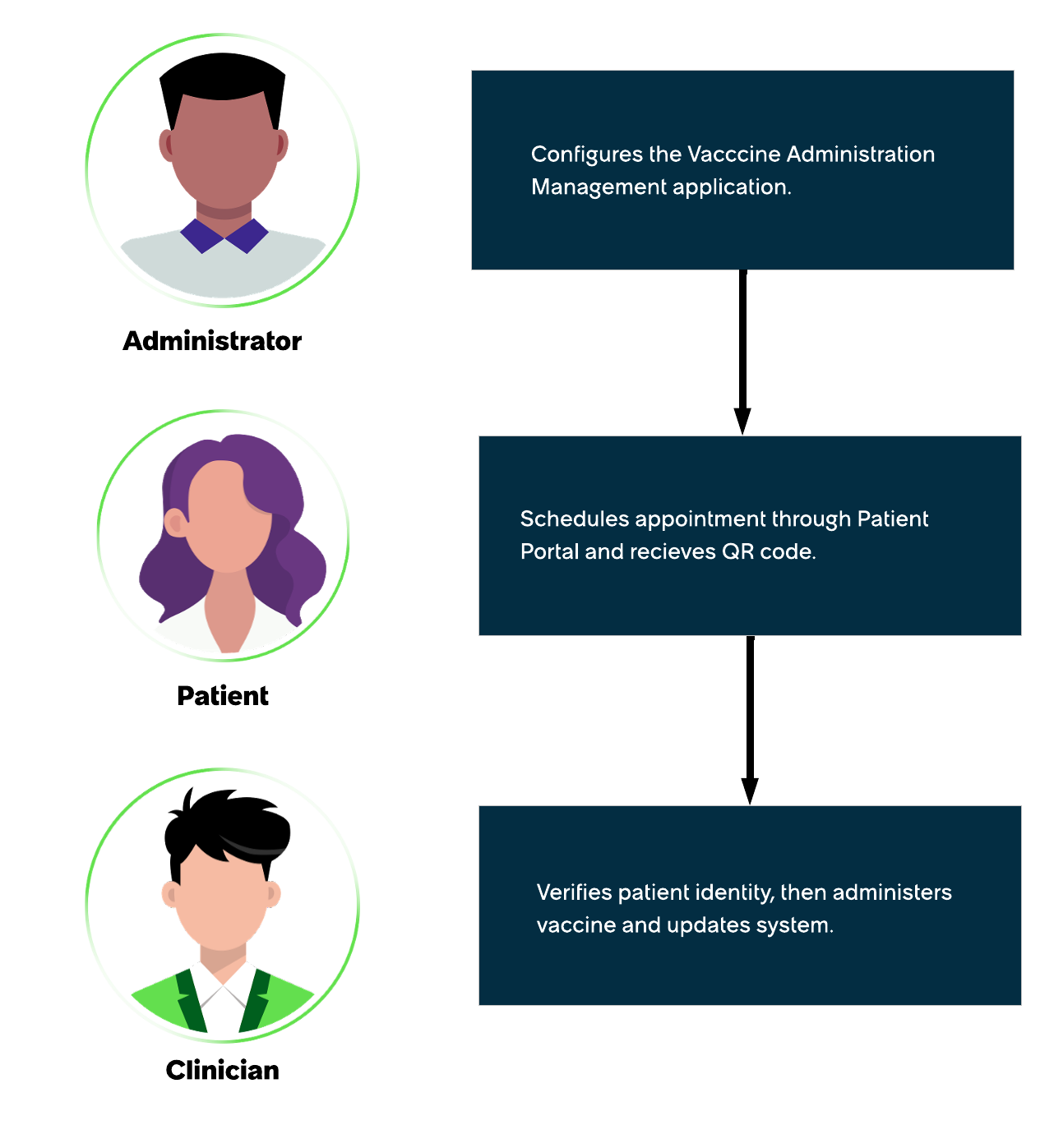 Workflow for the Vaccine Administration Management application.