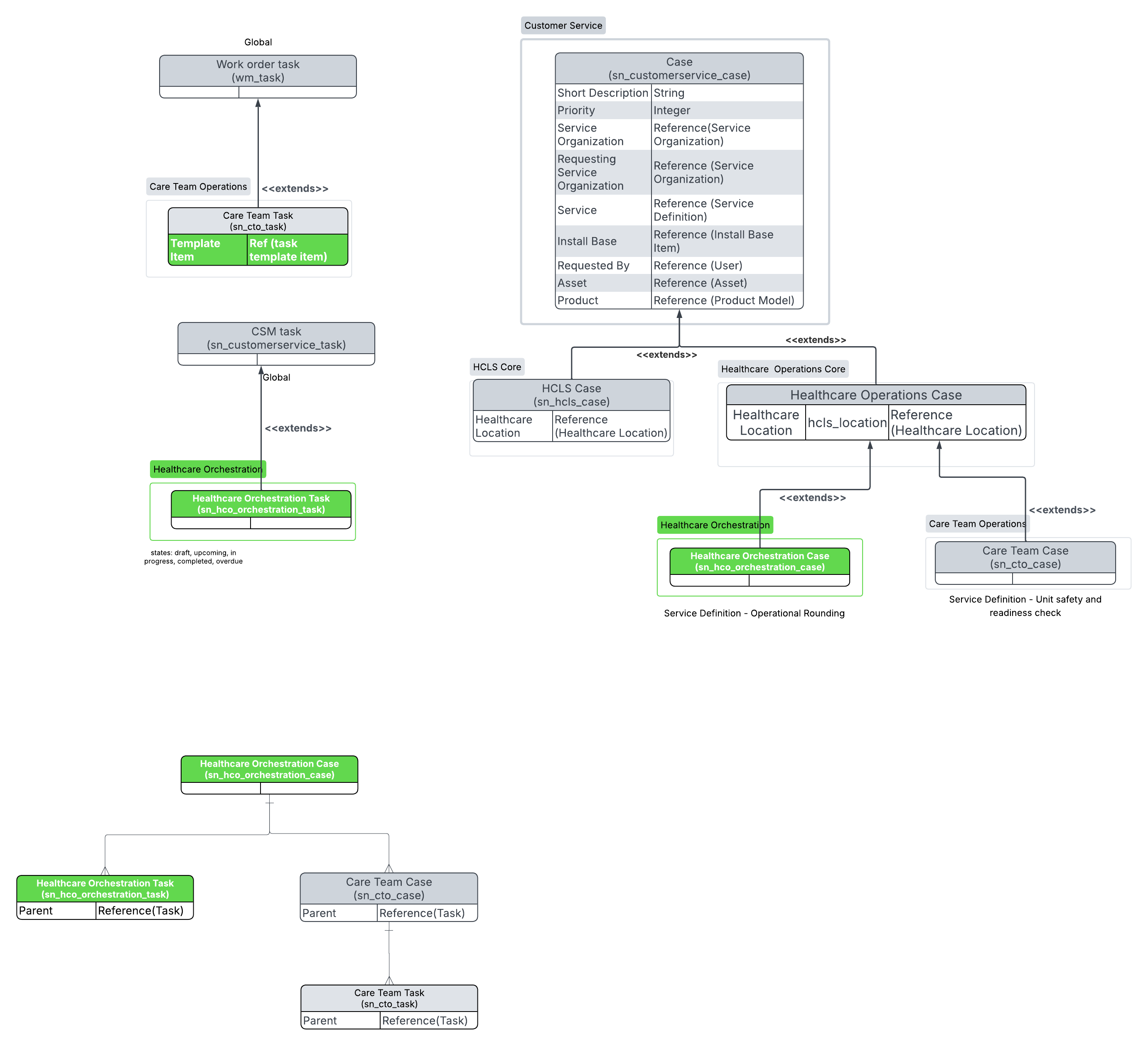 Data model for Care Team Work Management.