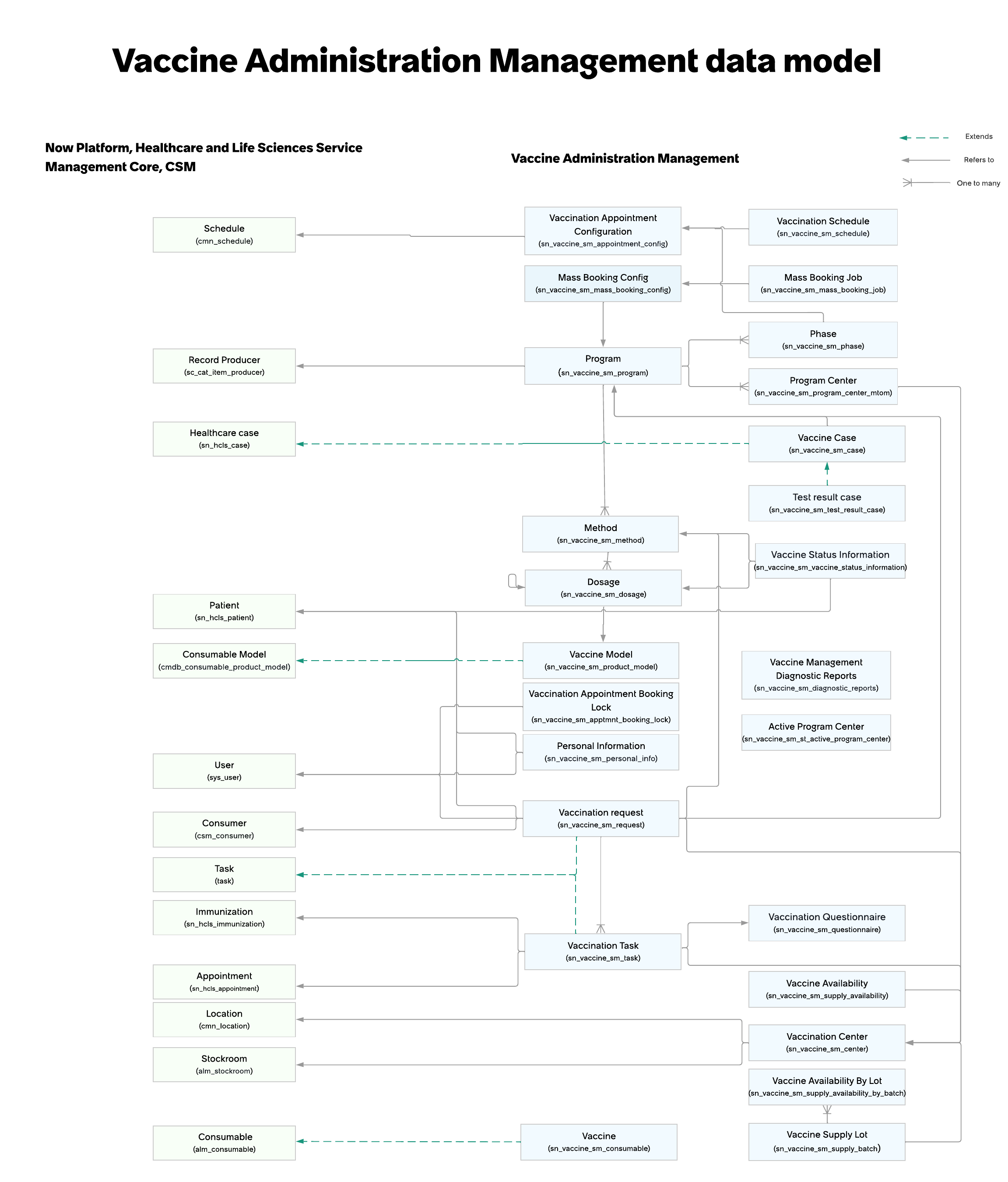 Infographic displaying the Vaccine Administration Management data model . For the text description, refer to the Vaccine Administration Management application tables section.