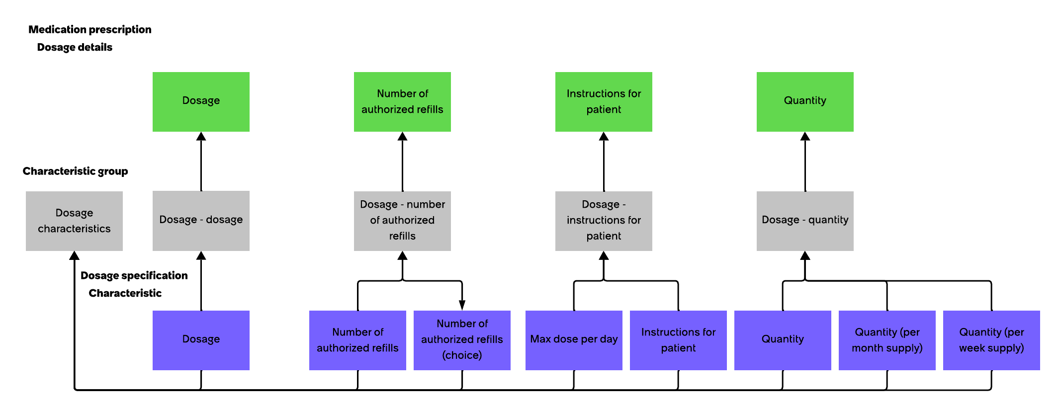 Infographic displaying default mapping of characteristics, characteristic groups, and the dosage details of a medication prescription.