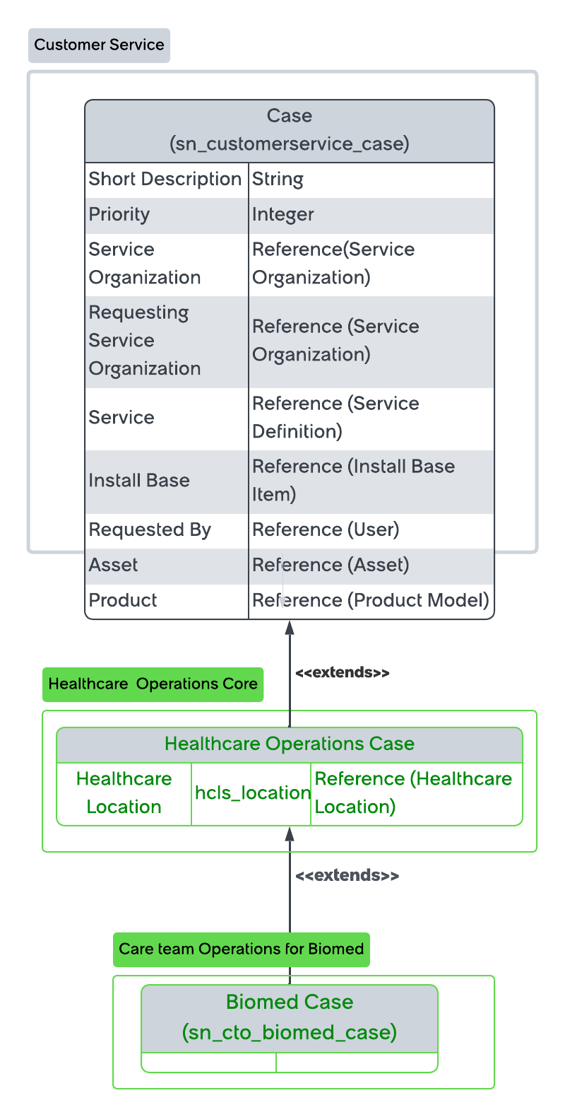 CTO for Biomed data model.