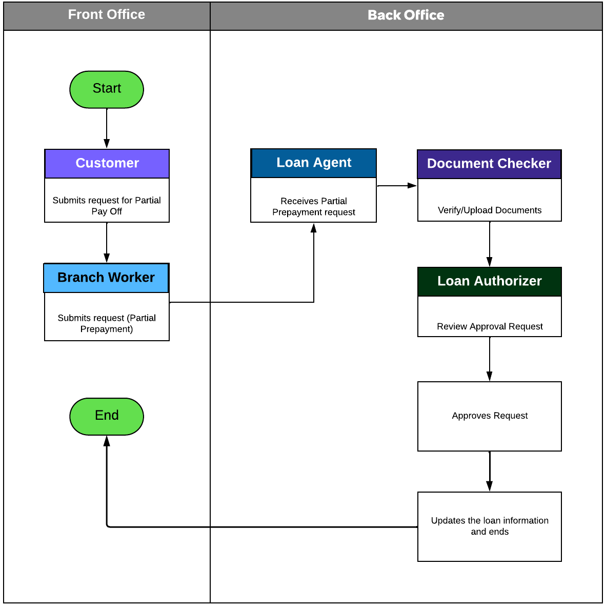 Loan Operations アプリケーションを使用して一部前払いのローン要求を解決する方法を示すワークフロー。