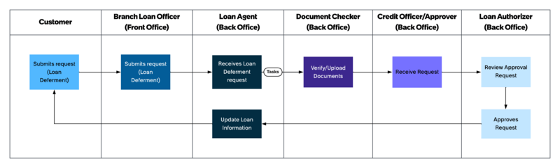 Loan Operations アプリケーションを使用して、返済猶予のローンサービス要求を解決する方法を示すワークフロー。