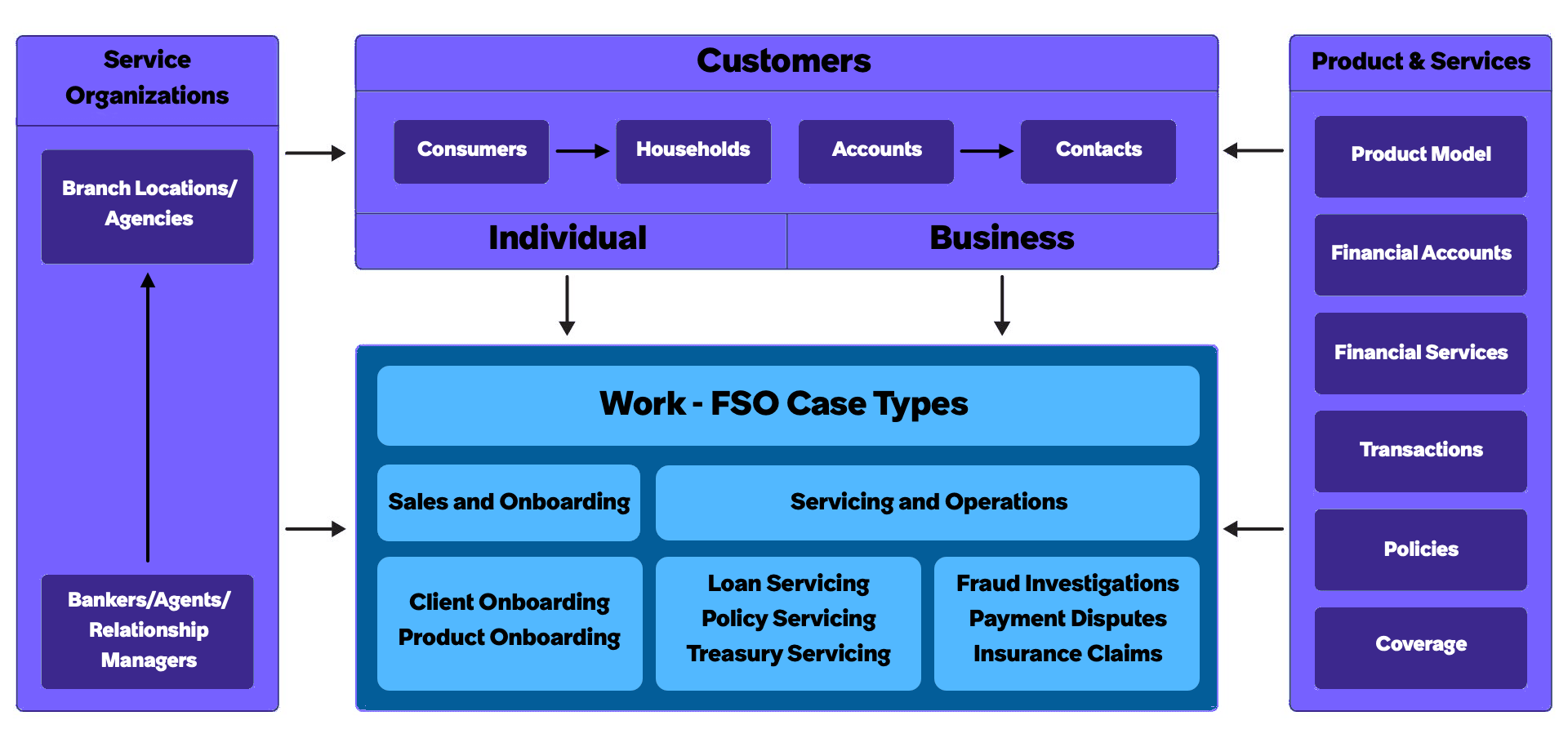 Diagram illustrating the high-level data model of the FSO Core, detailing its extensions from CSM and Platform.