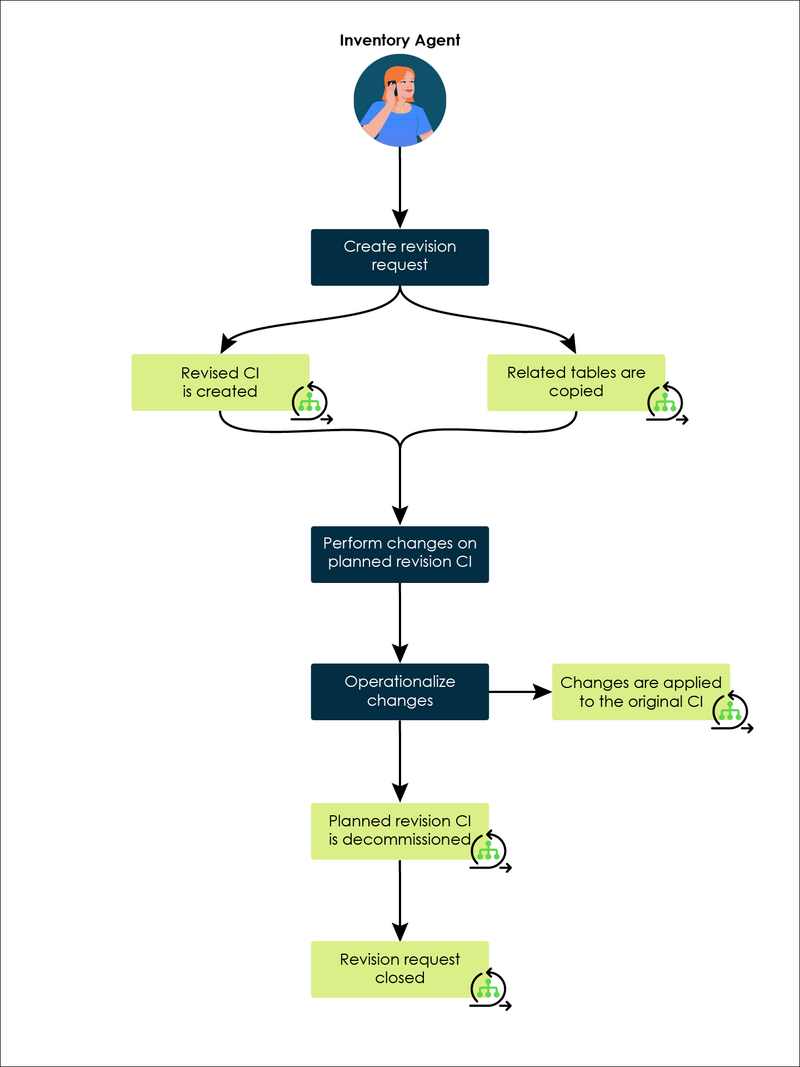 Infográfico que mostra o diagrama de fluxo de operacionalização e desativação. Consulte as etapas a seguir para obter mais informações.