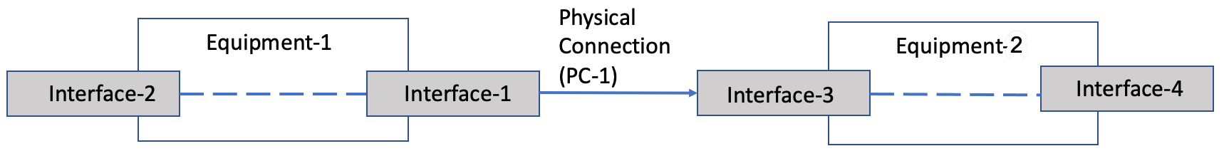 Exibição do caso de uso 4 em que a Interface-2 e a Interface-1 estão conectadas ao equipamento-1, a interface-3 e a interface-4 estão conectadas ao equipamento-2 e há uma conexão física entre a interface-1 e a interface-3.