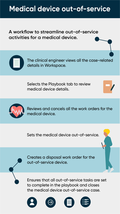 Workflow for setting medical devices to out-of-service using the Healthcare CMMS application. For the text description, refer to the workflow steps that follow.