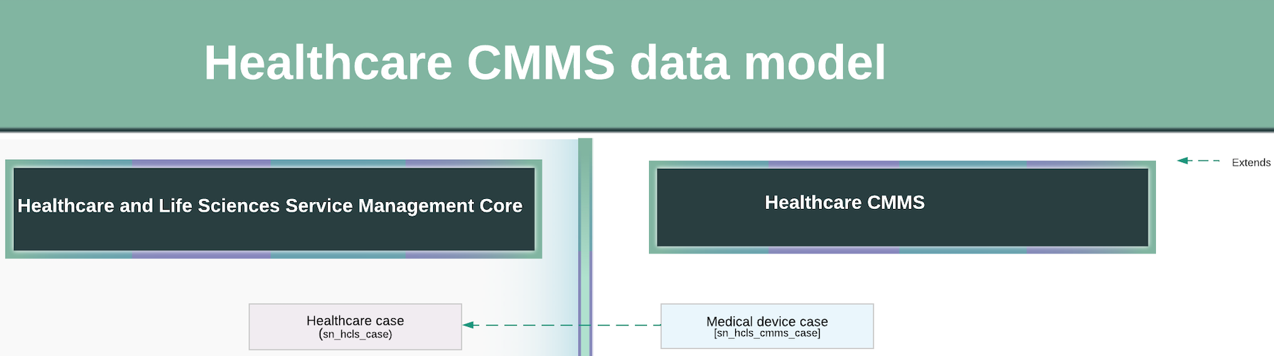 Data model displaying how tables within Healthcare CMMS and Healthcare and Life Sciences Service Management Core interact.