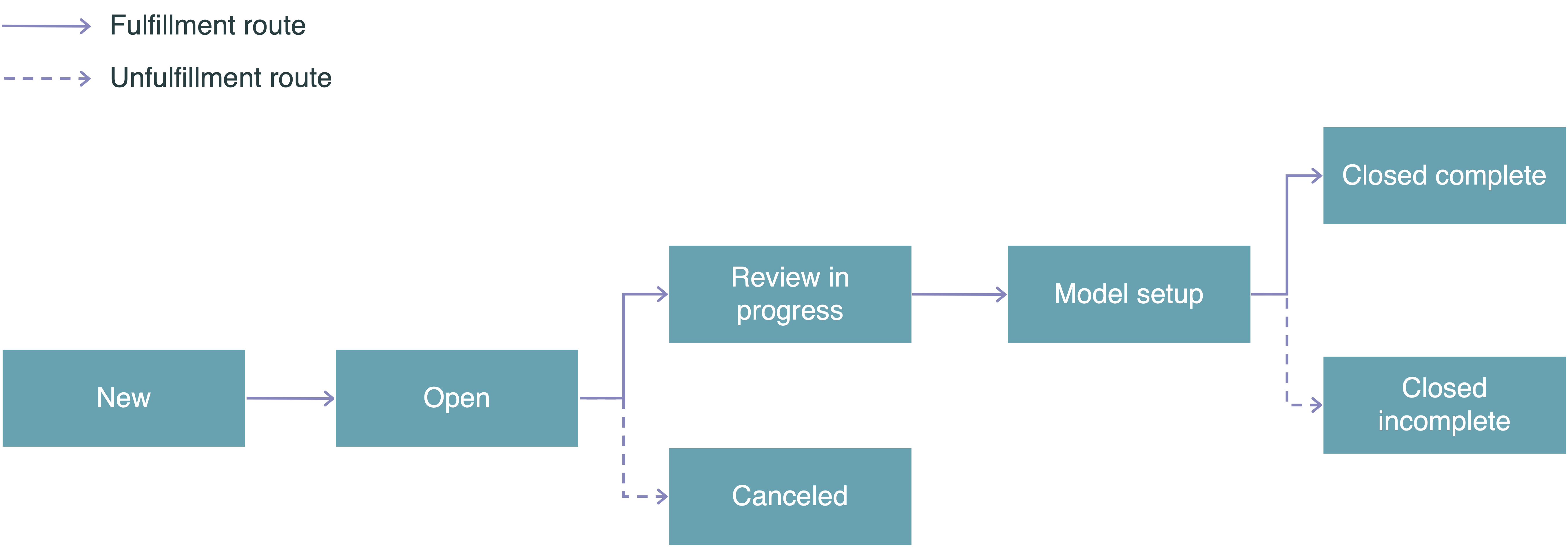 Life cycle of Medical device AEM case. For more information on each state, refer to the Medical device AEM case states section.