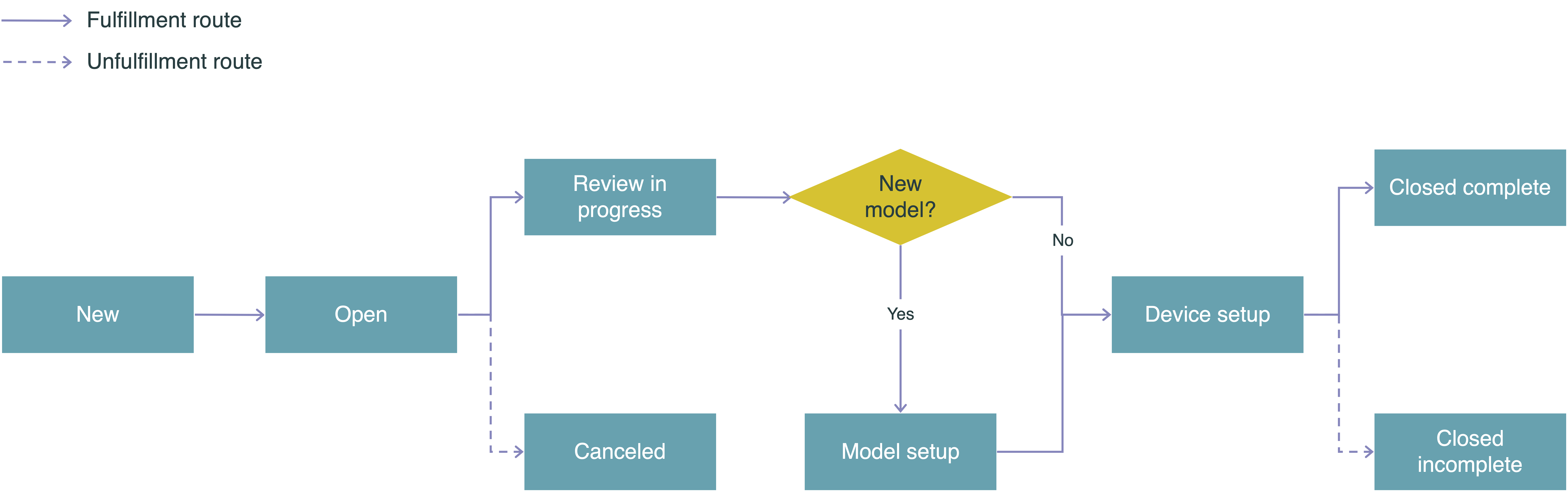 Life cycle of a Medical device in-service case. For more information on the case states, see the Medical device in-service case states section.