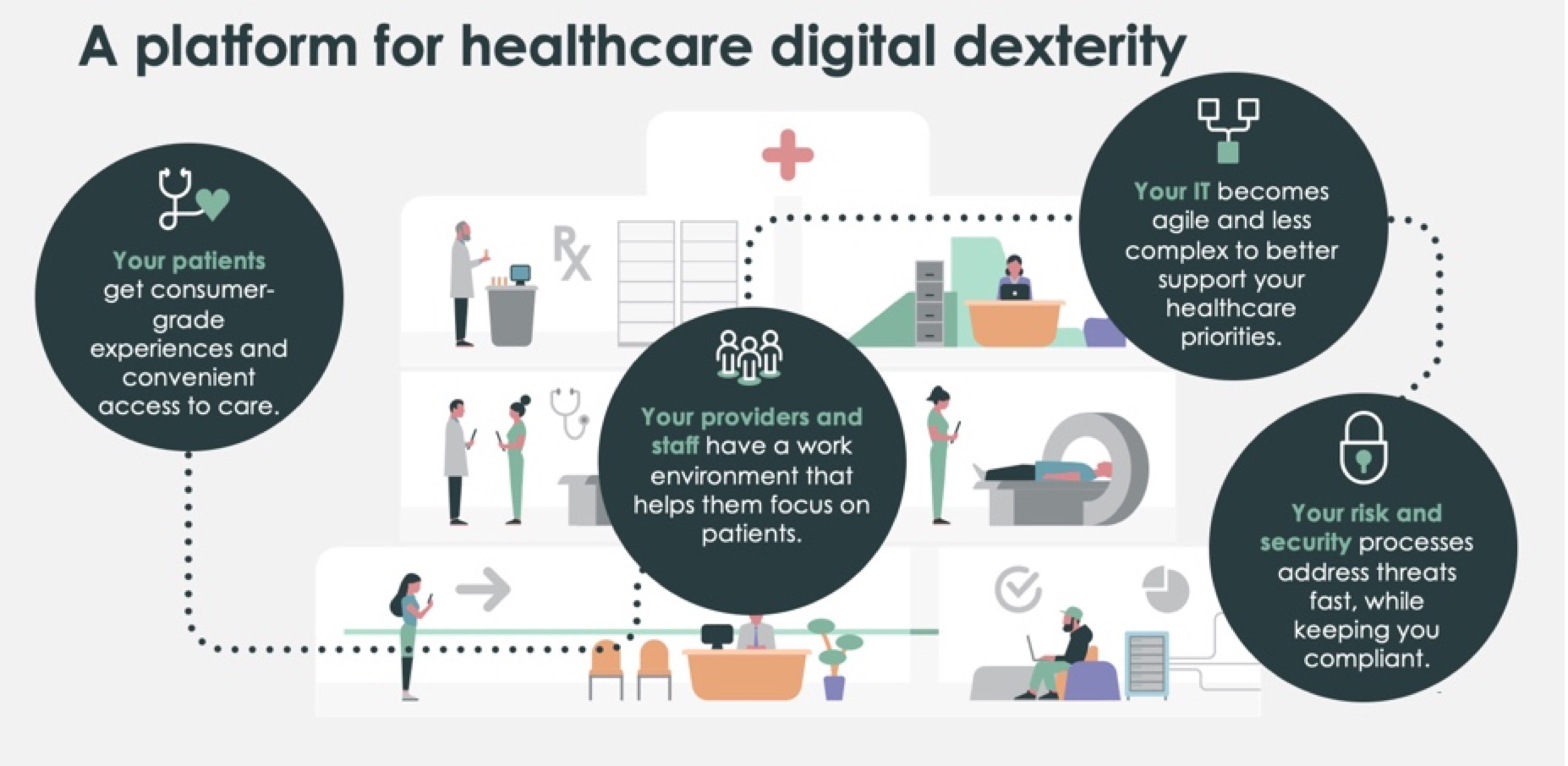 Infographic displaying an overview of Healthcare and Life Sciences benefits. For more information on these details, refer to the Discover how... section.