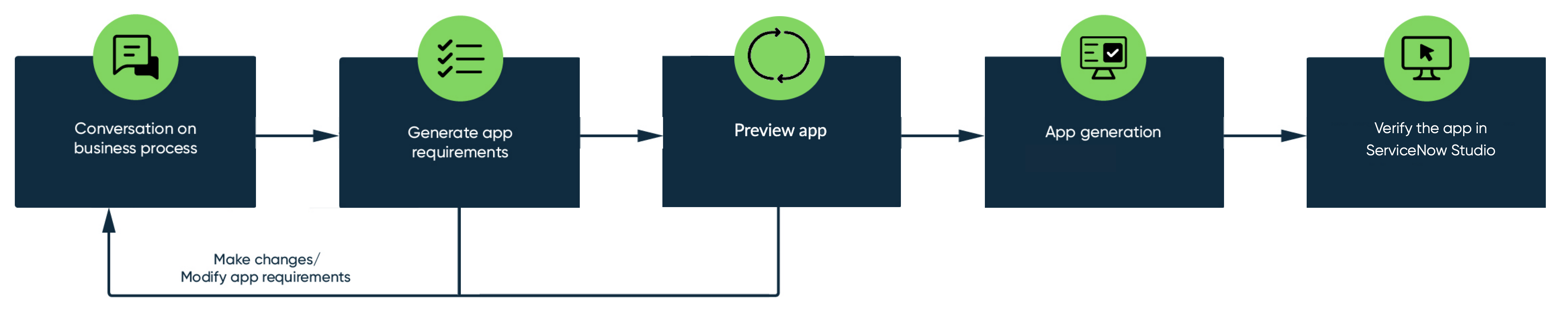 Infografik, die die vier Phasen der App-Generierung zeigt, mit einer fünften die Überprüfung der App in.