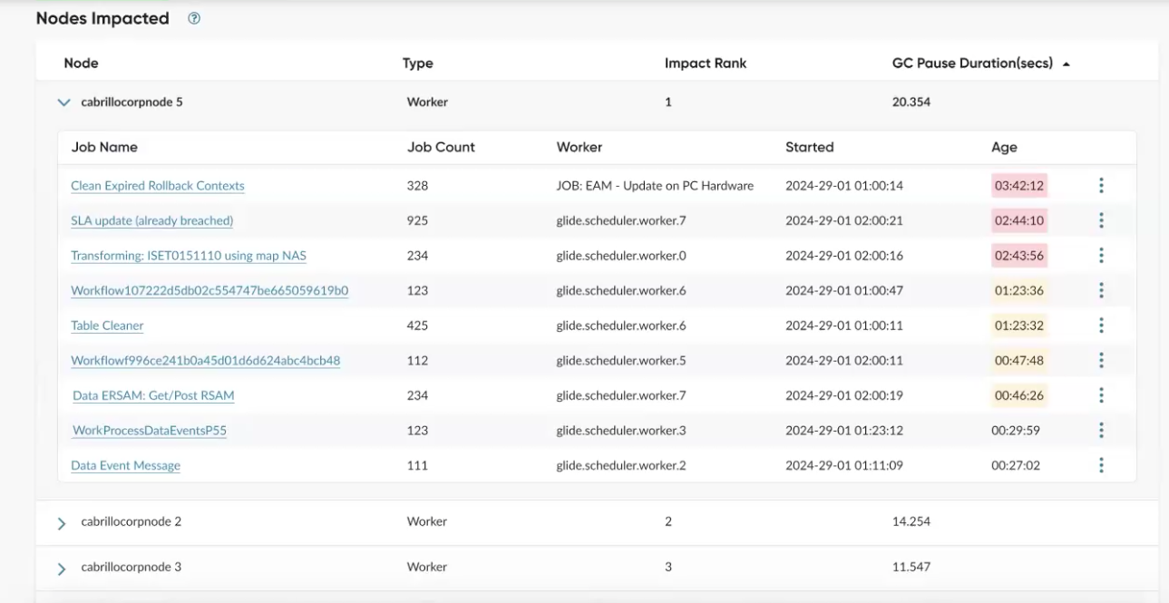 Shows the jobs for impacted nodes for the alert threshold notification.