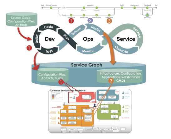 DevOps Config と CSDM の統合フロー