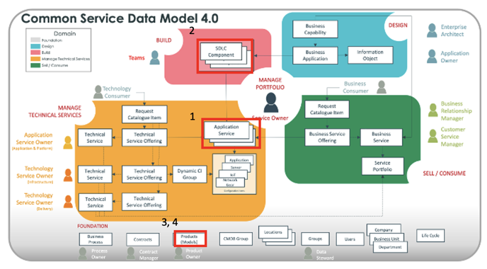 DevOps Config によって使用される CSDM テーブル