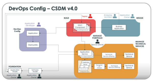 CSDM への DevOps Config モデル接続