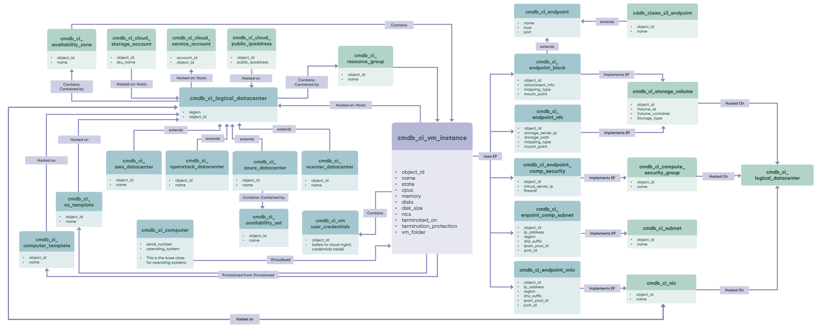 AWS/Azure/OpenStack クラスモデル