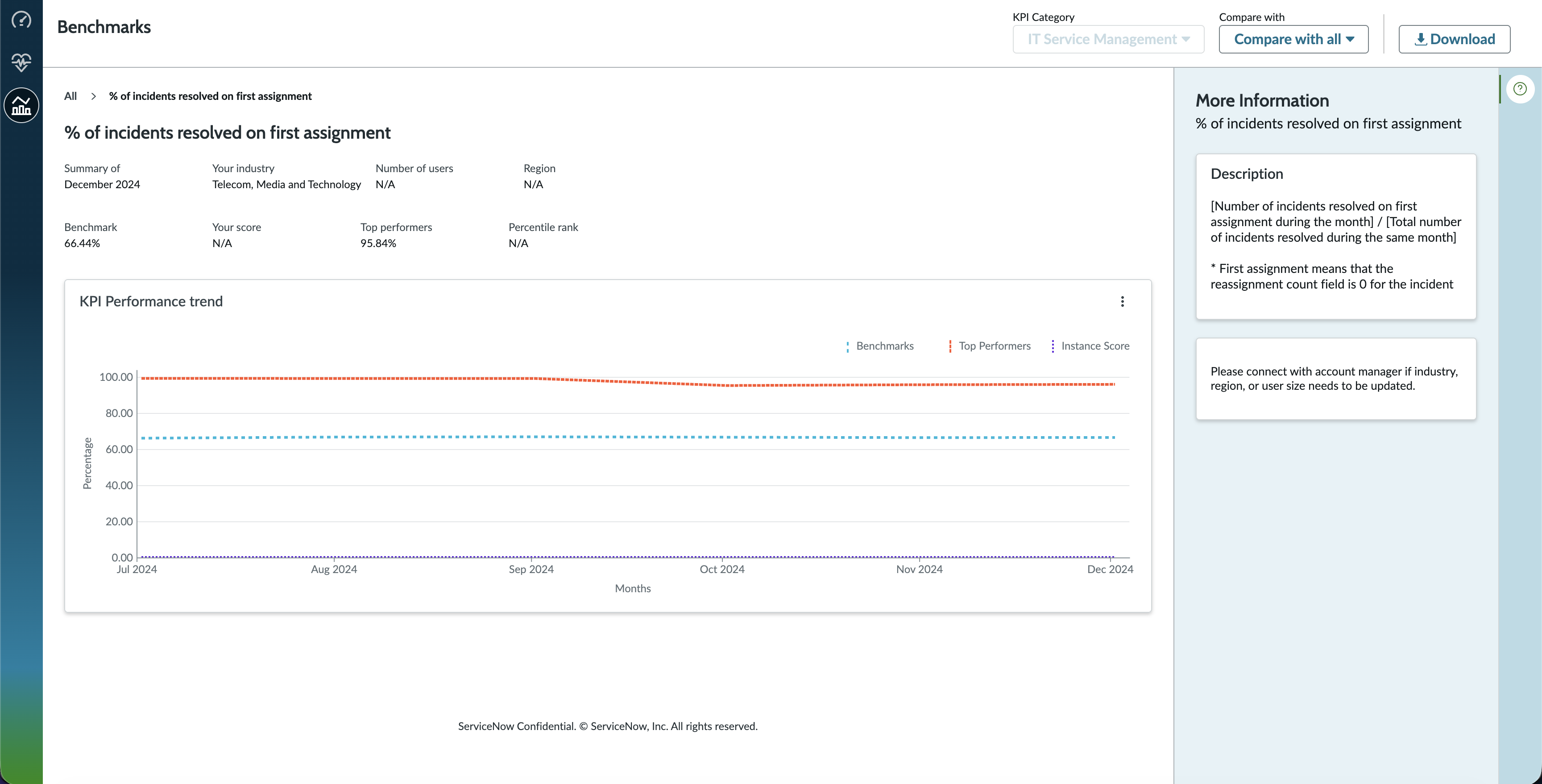 Tendances des performances KPI
