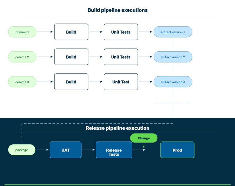 Accélération du changement DevOps pour le package de mises en production